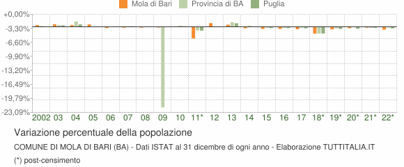 Variazione percentuale della popolazione Comune di Mola di Bari (BA)