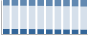 Grafico struttura della popolazione Comune di Mola di Bari (BA)
