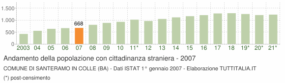Grafico andamento popolazione stranieri Comune di Santeramo in Colle (BA)