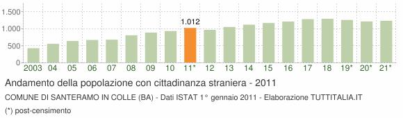 Grafico andamento popolazione stranieri Comune di Santeramo in Colle (BA)