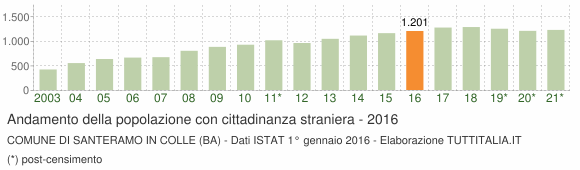 Grafico andamento popolazione stranieri Comune di Santeramo in Colle (BA)