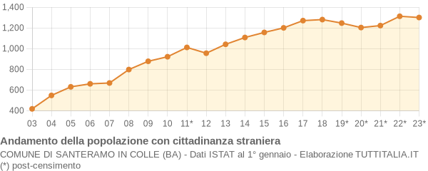 Andamento popolazione stranieri Comune di Santeramo in Colle (BA)