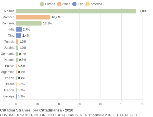 Grafico cittadinanza stranieri - Santeramo in Colle 2010
