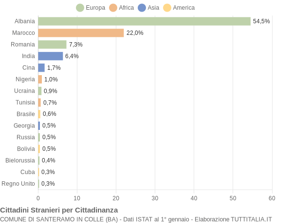 Grafico cittadinanza stranieri - Santeramo in Colle 2021