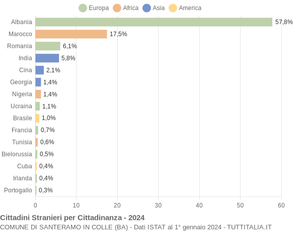 Grafico cittadinanza stranieri - Santeramo in Colle 2024