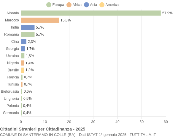 Grafico cittadinanza stranieri - Santeramo in Colle 2025