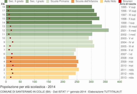 Grafico Popolazione in età scolastica - Santeramo in Colle 2014