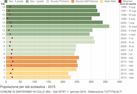 Grafico Popolazione in età scolastica - Santeramo in Colle 2015