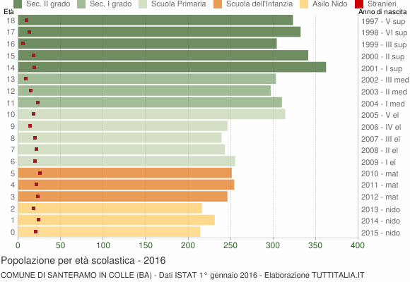 Grafico Popolazione in età scolastica - Santeramo in Colle 2016