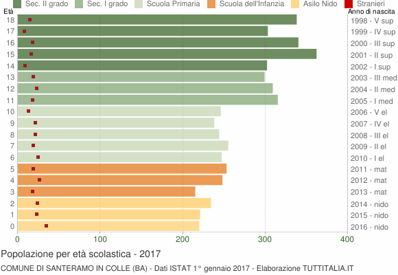 Grafico Popolazione in età scolastica - Santeramo in Colle 2017