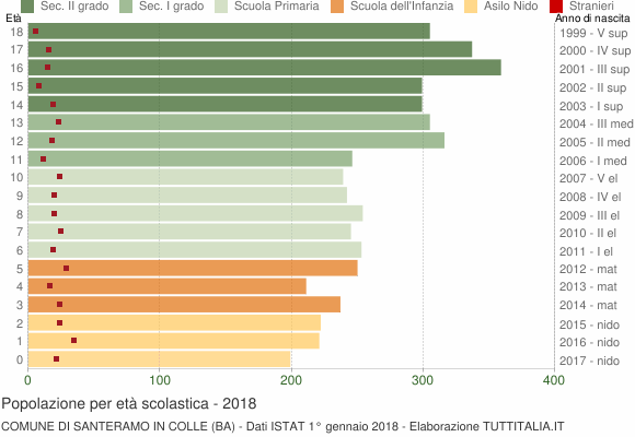 Grafico Popolazione in età scolastica - Santeramo in Colle 2018