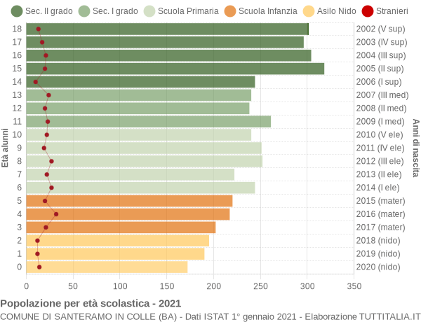 Grafico Popolazione in età scolastica - Santeramo in Colle 2021