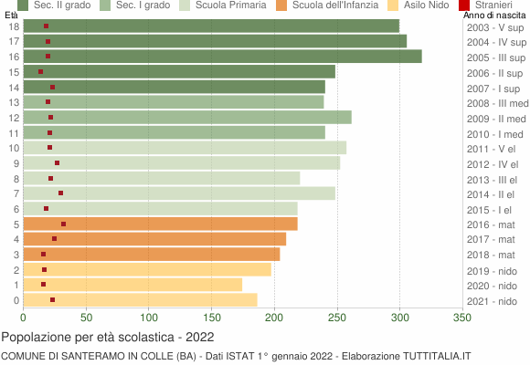 Grafico Popolazione in età scolastica - Santeramo in Colle 2022