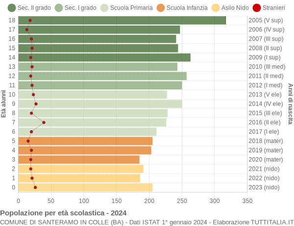 Grafico Popolazione in età scolastica - Santeramo in Colle 2024