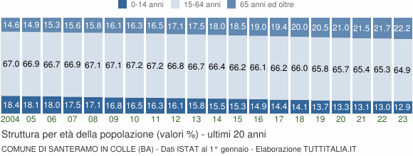 Grafico struttura della popolazione Comune di Santeramo in Colle (BA)