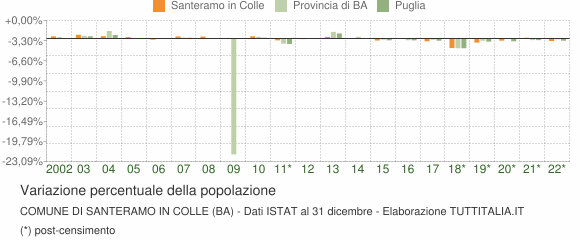 Variazione percentuale della popolazione Comune di Santeramo in Colle (BA)