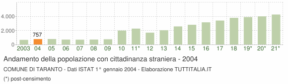 Grafico andamento popolazione stranieri Comune di Taranto