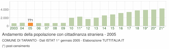 Grafico andamento popolazione stranieri Comune di Taranto