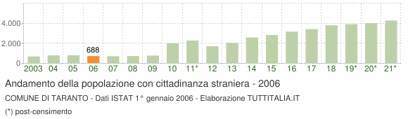 Grafico andamento popolazione stranieri Comune di Taranto