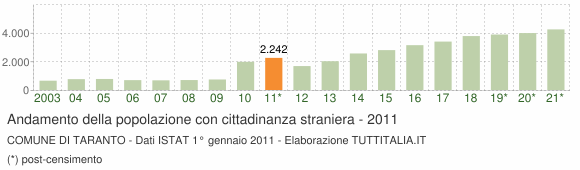 Grafico andamento popolazione stranieri Comune di Taranto