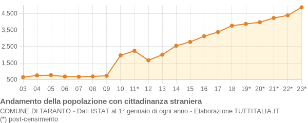 Andamento popolazione stranieri Comune di Taranto