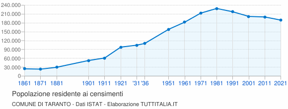 Grafico andamento storico popolazione Comune di Taranto