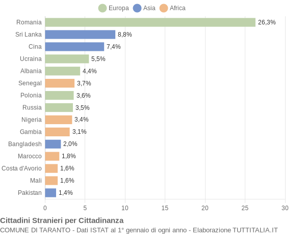 Grafico cittadinanza stranieri - Taranto 2018