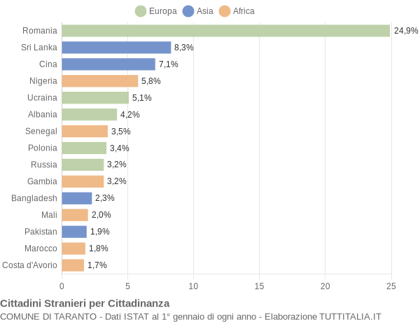 Grafico cittadinanza stranieri - Taranto 2019