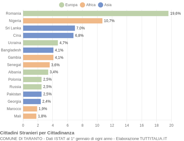 Grafico cittadinanza stranieri - Taranto 2022