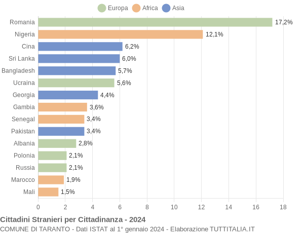 Grafico cittadinanza stranieri - Taranto 2024