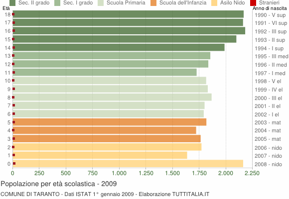 Grafico Popolazione in età scolastica - Taranto 2009