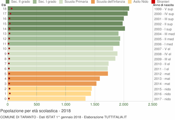 Grafico Popolazione in età scolastica - Taranto 2018