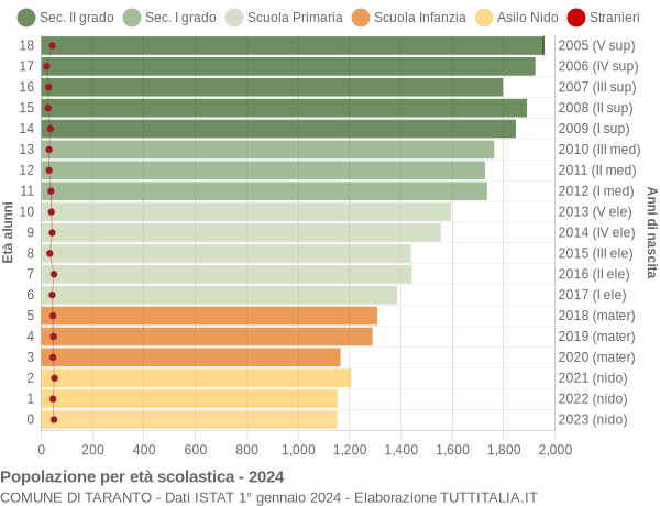 Grafico Popolazione in età scolastica - Taranto 2024