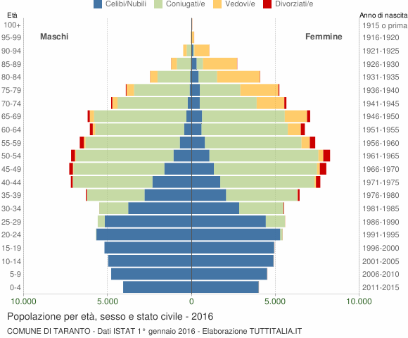 Grafico Popolazione per età, sesso e stato civile Comune di Taranto
