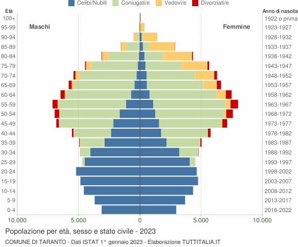 Grafico Popolazione per età, sesso e stato civile Comune di Taranto