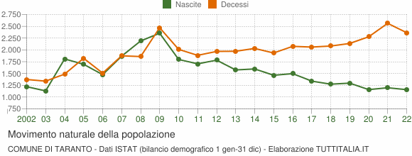 Grafico movimento naturale della popolazione Comune di Taranto