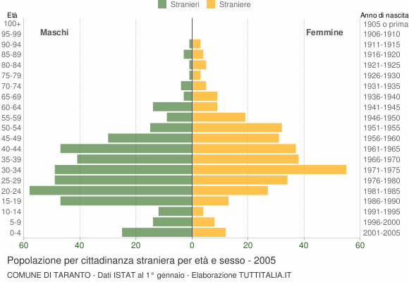Grafico cittadini stranieri - Taranto 2005