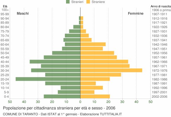 Grafico cittadini stranieri - Taranto 2006