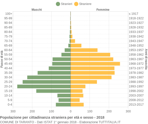 Grafico cittadini stranieri - Taranto 2018