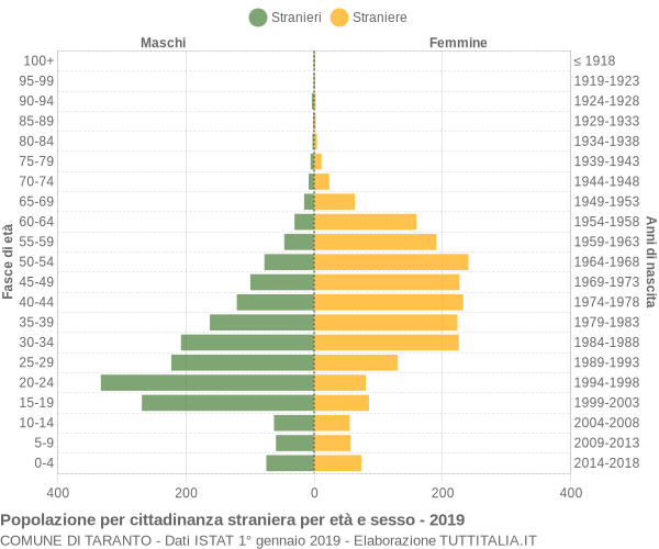 Grafico cittadini stranieri - Taranto 2019