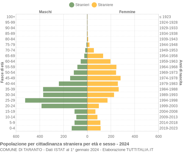 Grafico cittadini stranieri - Taranto 2024