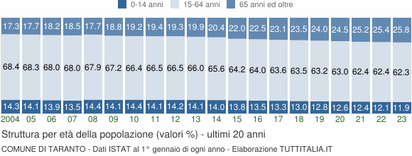 Grafico struttura della popolazione Comune di Taranto