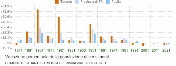 Grafico variazione percentuale della popolazione Comune di Taranto
