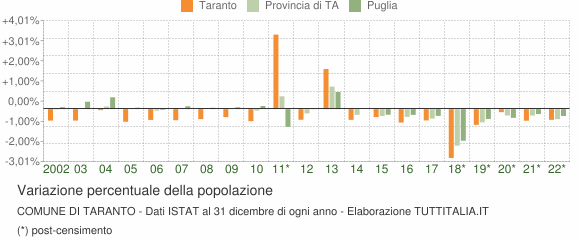 Variazione percentuale della popolazione Comune di Taranto