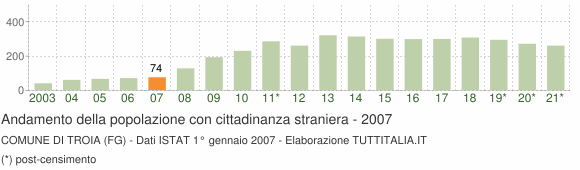 Grafico andamento popolazione stranieri Comune di Troia (FG)