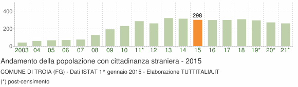 Grafico andamento popolazione stranieri Comune di Troia (FG)