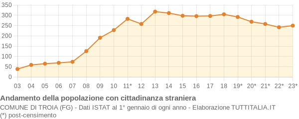 Andamento popolazione stranieri Comune di Troia (FG)