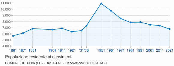 Grafico andamento storico popolazione Comune di Troia (FG)