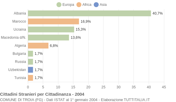 Grafico cittadinanza stranieri - Troia 2004