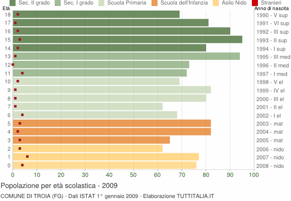 Grafico Popolazione in età scolastica - Troia 2009